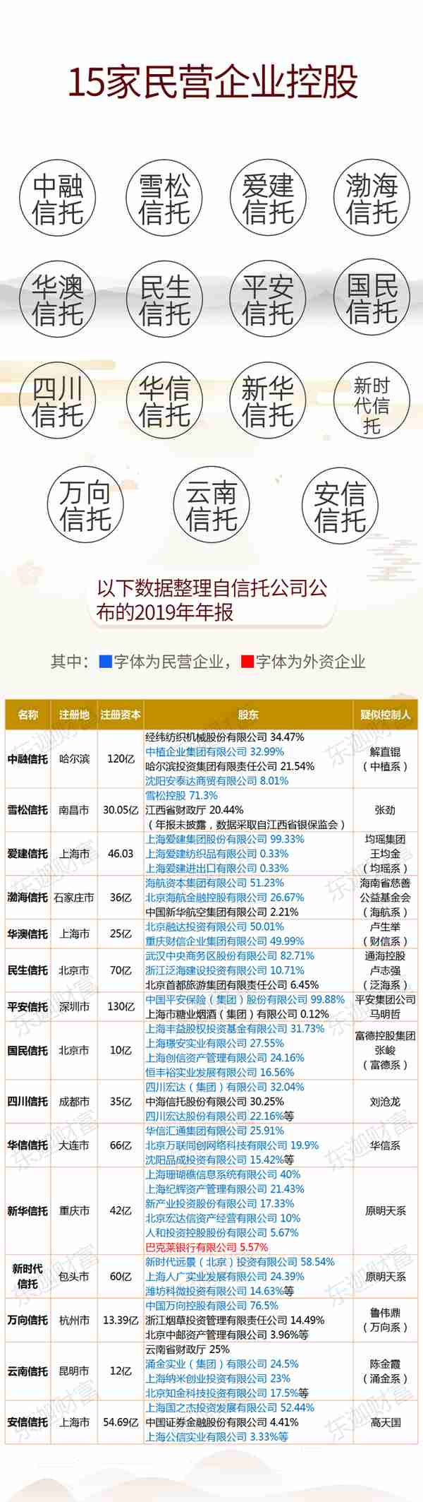 收好备查 | 68家信托公司股东及实控人一览