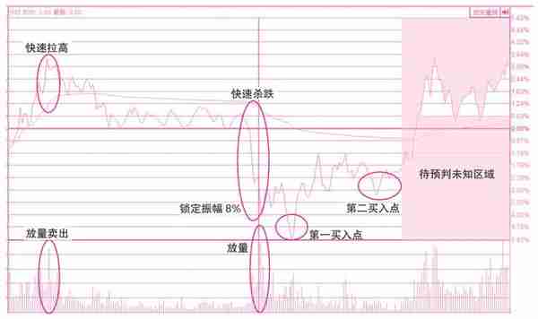 关于买入操作的分时线密码——预判当日买卖点位的技术