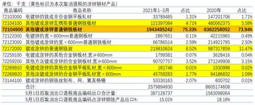 取消出口退税及关税调整对钢材及锌的影响分析