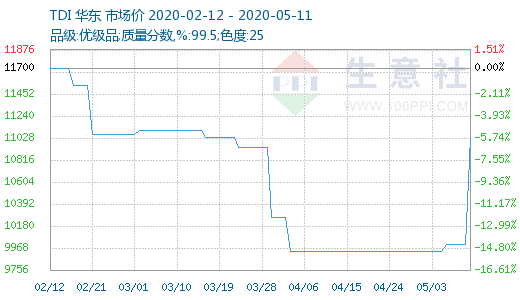 生意社：工厂挺市利好释放 TDI节后反弹大涨