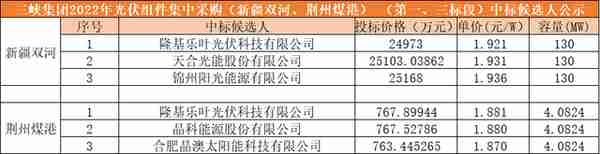 单双面540W+综合均价1.951元/瓦，三峡3.8GW组件集采开标