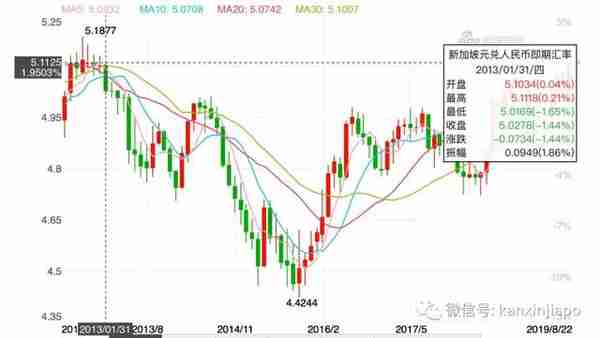 6年半以来新高！新币对人民币汇率突破5.11......