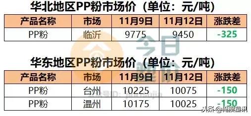 期货走低，PP跟跌，最高日跌200元/吨；PP粉最高日跌325元/吨！