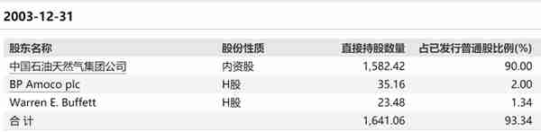 回顾巴菲特令中国投资圈印象最深刻的一笔投资：中国石油