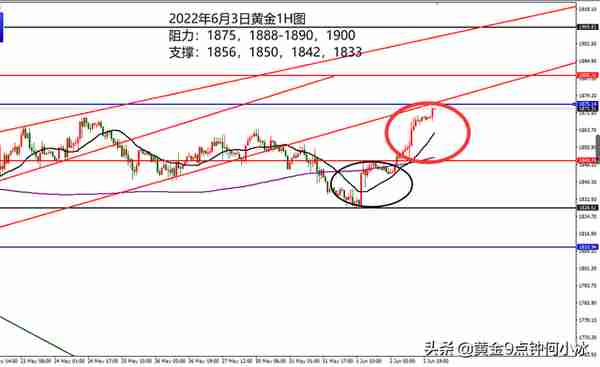 何小冰：今晚非农登场，黄金继续时间循环和空间切换