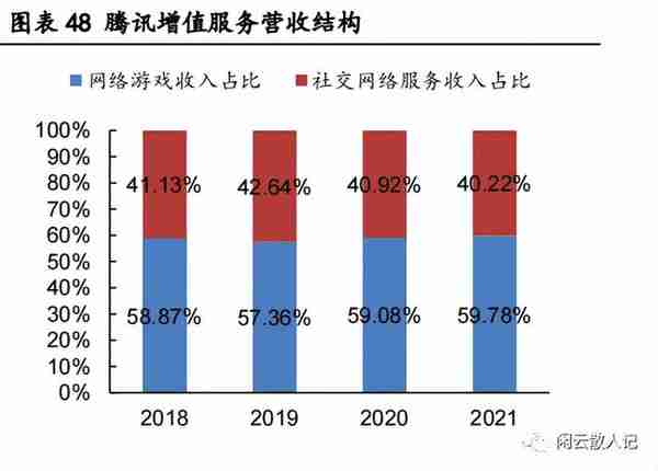 《腾讯》社交业务