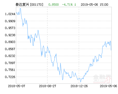 泰达宏利复兴混合基金最新净值跌幅达1.56%