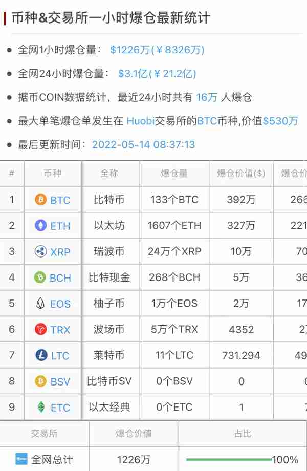 跌超99%又拉涨11562%！逾16万人爆仓！交易所急到“拔网线”，“币圈茅台”闪崩后起死回生？投资者：600万本金都没了