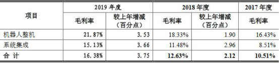 埃夫特连亏4年数据“打架”频繁并购近4亿商誉存风险