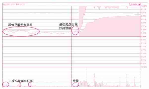 关于买入操作的分时线密码——预判当日买卖点位的技术