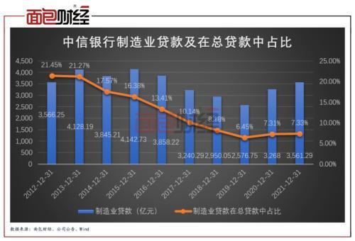 配股募资400亿支持实体经济？中信银行压降296亿制造业贷款