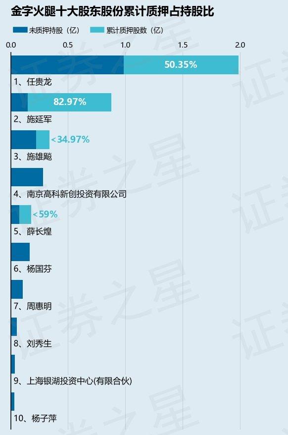 金字火腿（002515）股东施延军质押700.96万股，占总股本0.72%