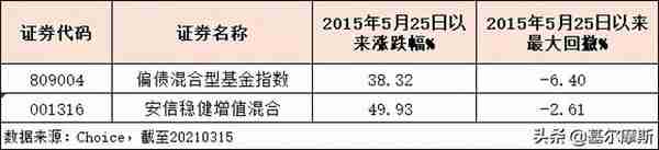 连续22个季度正收益，这只基金牛了