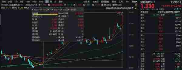 金融科技概念爆发，东方财富、同花顺等7股飙涨超10%！金融科技ETF（159851）劲涨近6%创上市新高！