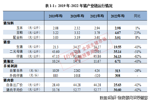 23年猪价预判，上半年触底，下半年能到20元吗？