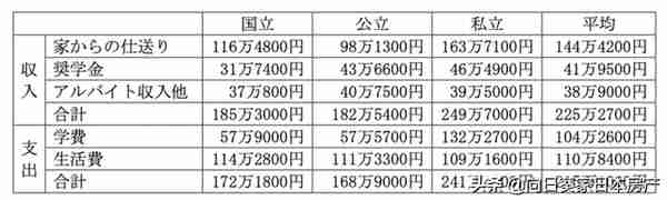 就读于日本国立大学需要多少生活费？