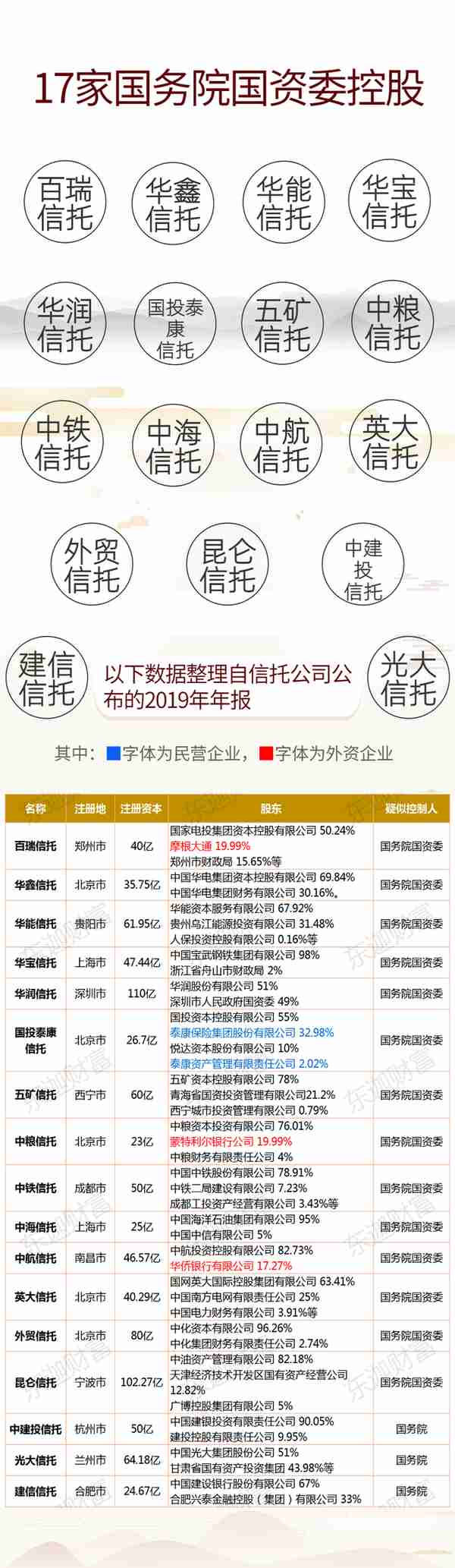 收好备查 | 68家信托公司股东及实控人一览