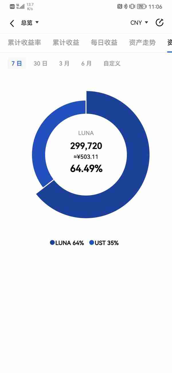 LUNA币跌超99.9%，成功买入30万躺平，是实现财务自由？