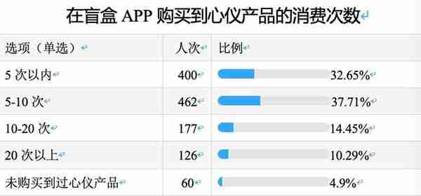 超3/4被调查者买到“问题商品”川渝消委联合发布盲盒APP消费调查报告