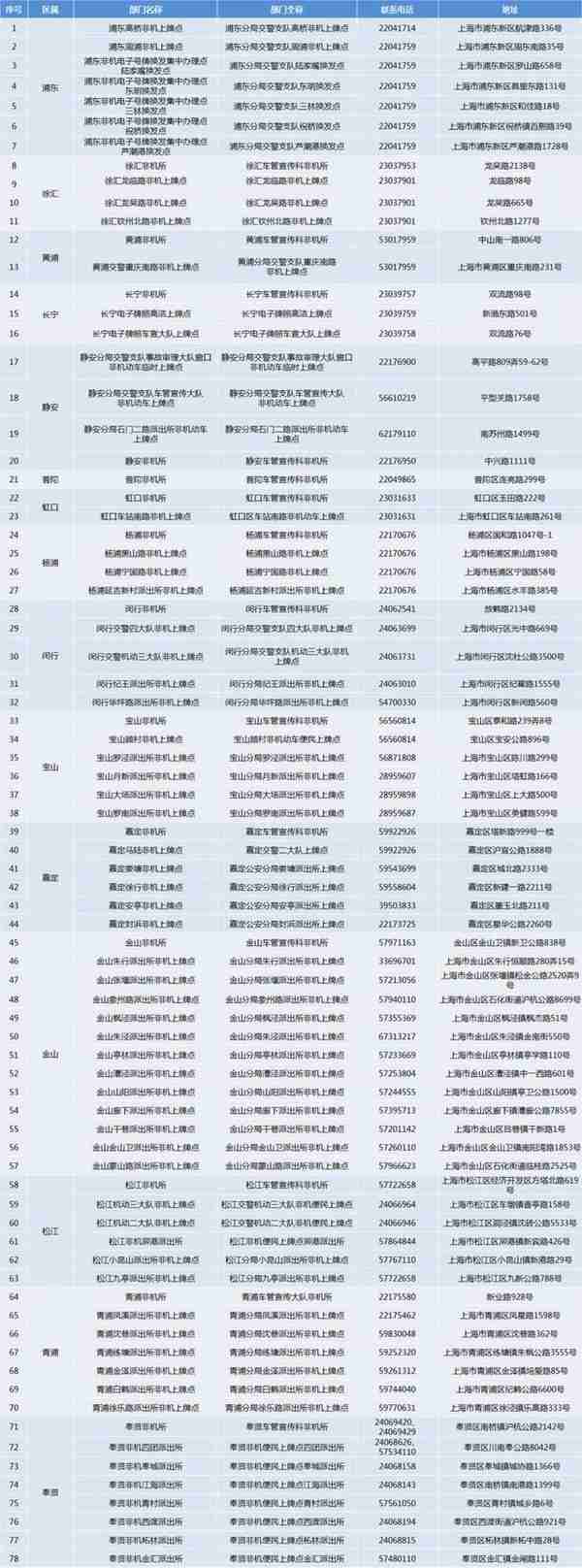 上海市78个电动自行车专用号牌上牌点！