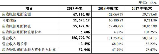 埃夫特连亏4年数据“打架”频繁并购近4亿商誉存风险