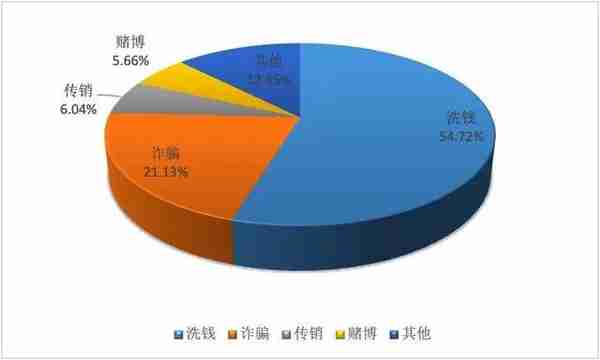 《警察技术》特约专稿：虚拟货币犯罪态势及安全治理研究综述