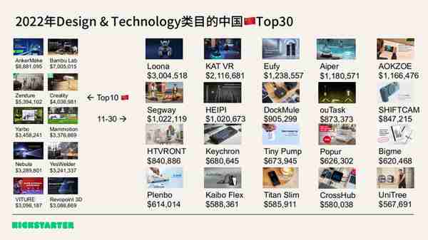 Kickstarter2022年终数据：中国“智”造夺冠，众筹总额破1亿美金