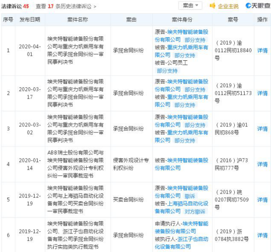 埃夫特连亏4年数据“打架”频繁并购近4亿商誉存风险