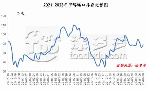 甲醇周刊：甲醇期现震荡上行 市场成交气氛稍有转弱