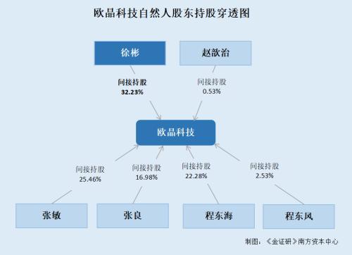 欧晶科技关联租赁交易现不同版本 涉嫌低价剥离资产或给二股东行便利