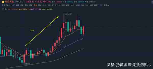 黄金定价的历史掠影