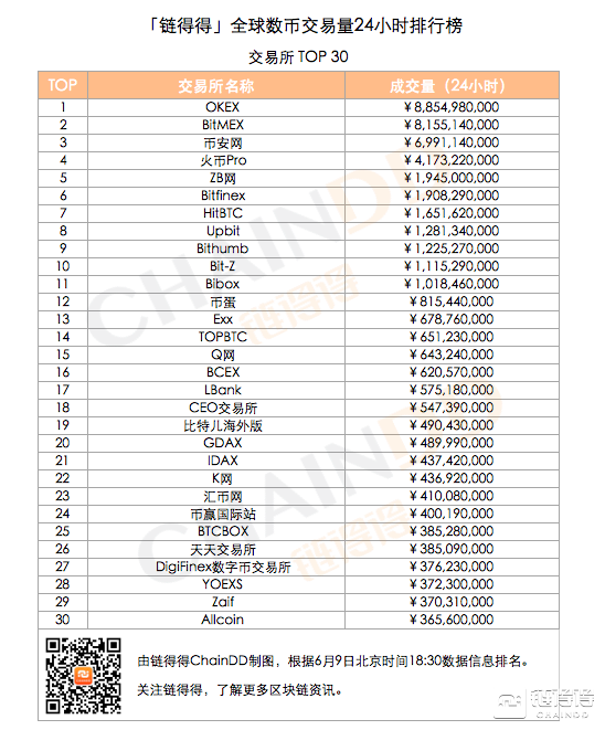 「得得交易榜」OKEX交易量第一，交易量前八位数字货币排名较昨日相同｜6月9日