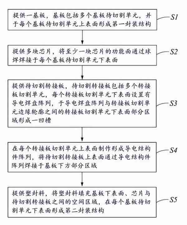 长电科技改善SIP封装方法