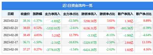 招商银行（600036）2月22日主力资金净卖出1.83亿元