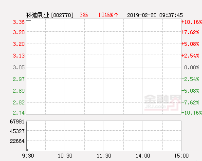 快讯：科迪乳业涨停 报于3.36元