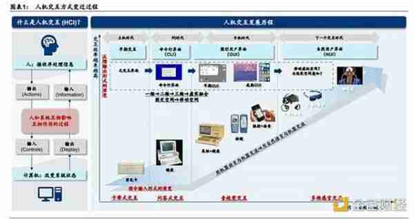 VR、AR、脑机接口是通往元宇宙的入口