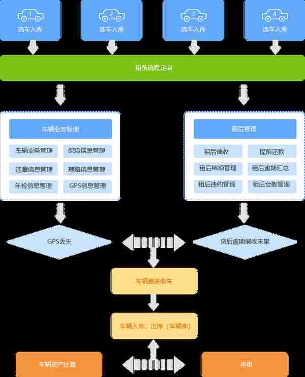 汽车融资租赁系统平台建设方案分享