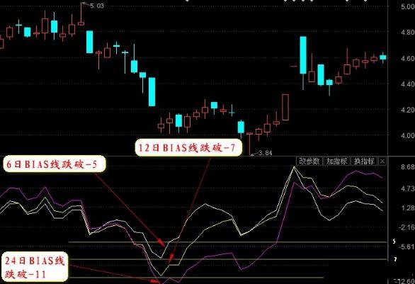 主力最害怕的“傻瓜式”指标——BIAS，千万别小看，用好了秒杀MACD，抄底逃顶十分明确