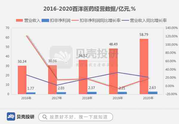 新股：有红杉资本加持，上市首日跳涨6倍，百洋医药是何方神圣？