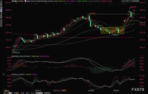 黄金交易提醒：美联储终端利率预期下降，高盛看涨金价至2050美元