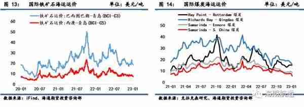 新年伊始，干散&油轮运价数据性下跌，集装箱运价持续震荡偏弱