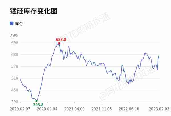 【收评】锰硅日内上涨1.65%  近5日累计涨幅0.75%