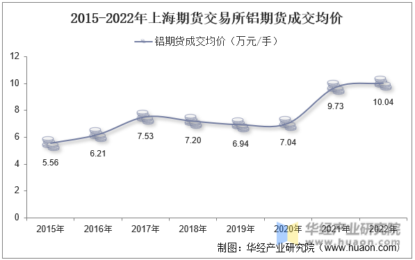 2022年上海期货交易所铝期货成交量、成交金额及成交均价统计