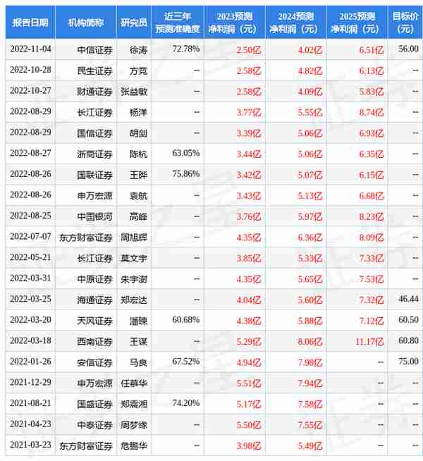 三利谱：3月28日接受机构调研，包括知名机构彤源投资，聚鸣投资，九坤投资的多家机构参与