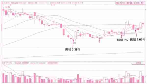 关于买入操作的分时线密码——预判当日买卖点位的技术