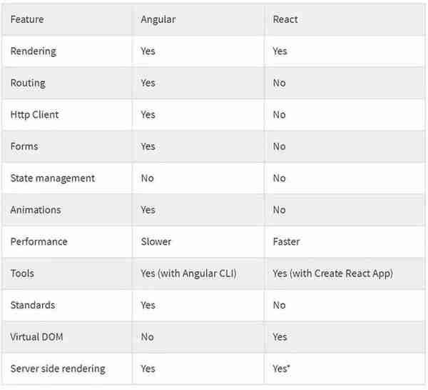 React vs Angular，哪种学习成本更低？