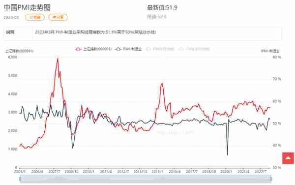 怎么判断股市运行趋势：宏观经济指标大盘点