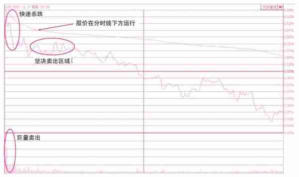 关于买入操作的分时线密码——预判当日买卖点位的技术