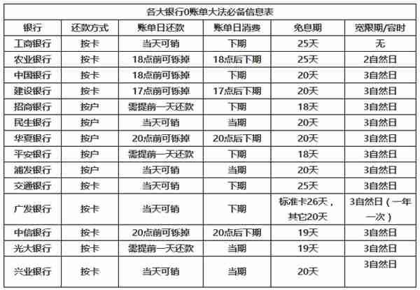 银行绝不告诉你：信用卡0账单那些事