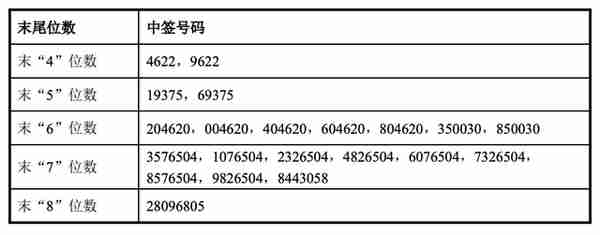 光大同创IPO网上摇号结果出炉，中签号码16725个